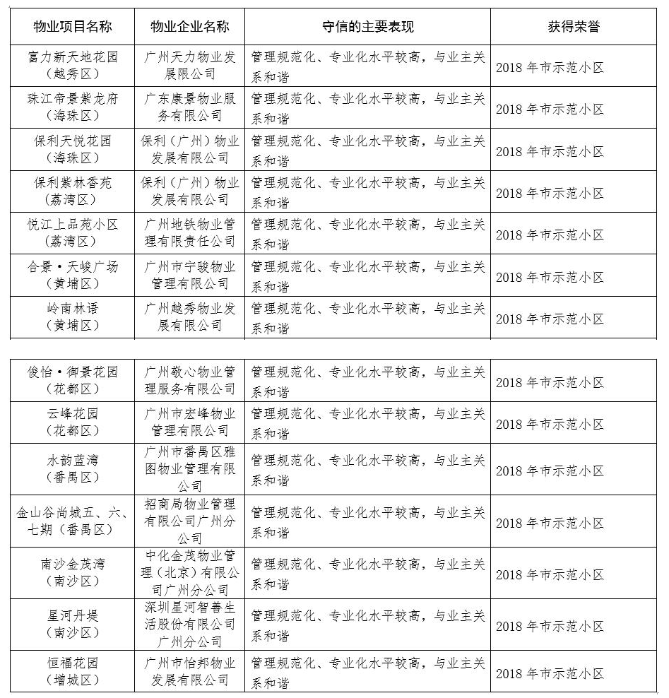 信用广州网 广州市物业管理行业守信激励典型案例公布表 18年10月